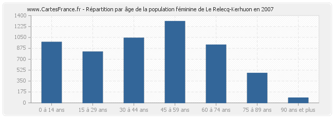 Répartition par âge de la population féminine de Le Relecq-Kerhuon en 2007